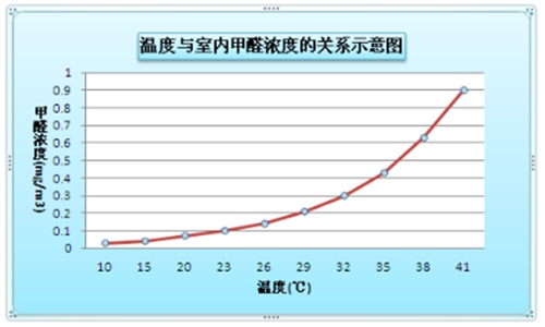 温度与甲醛浓度的示意图